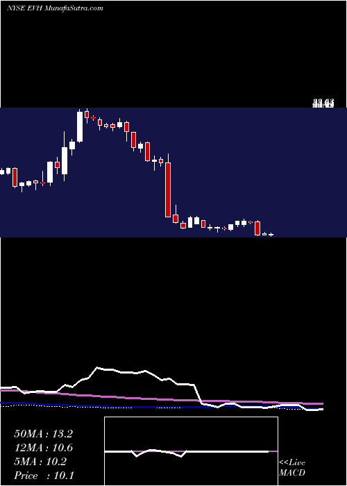  weekly chart EvolentHealth