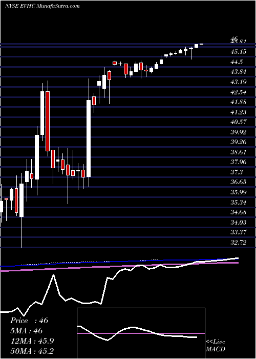  weekly chart EnvisionHealthcare