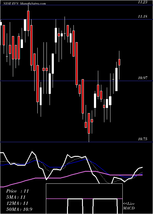  Daily chart EatonVance