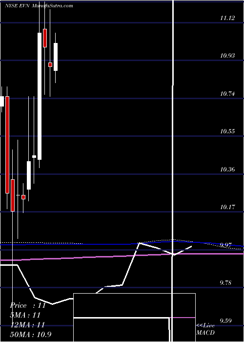  monthly chart EatonVance