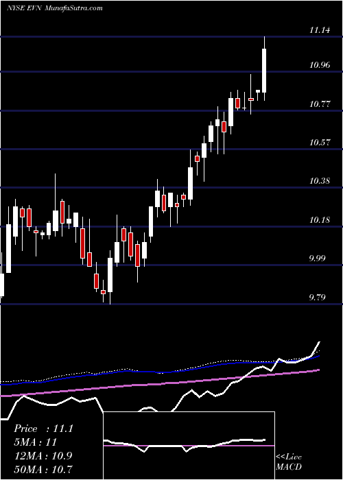  weekly chart EatonVance