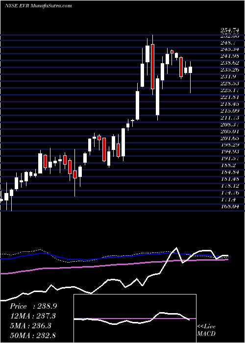  weekly chart EvercoreInc