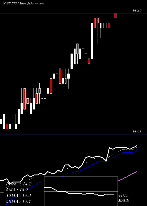  Daily chart Everi Holdings Inc.