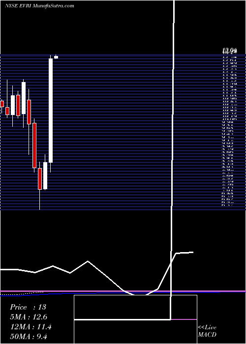  monthly chart EveriHoldings