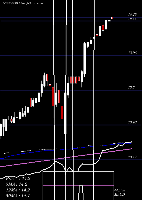  weekly chart EveriHoldings