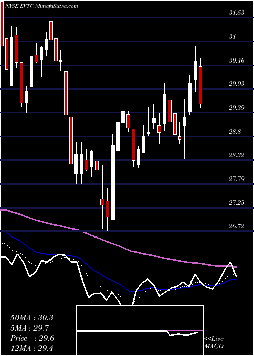  Daily chart Evertec, Inc.