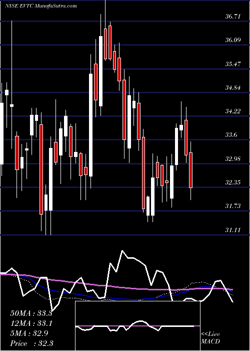  weekly chart EvertecInc