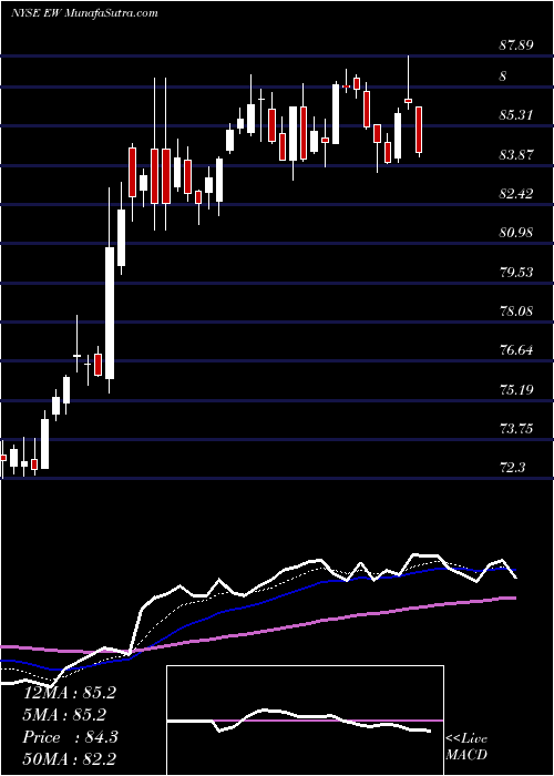  Daily chart EdwardsLifesciences