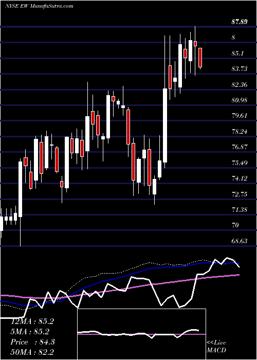  weekly chart EdwardsLifesciences