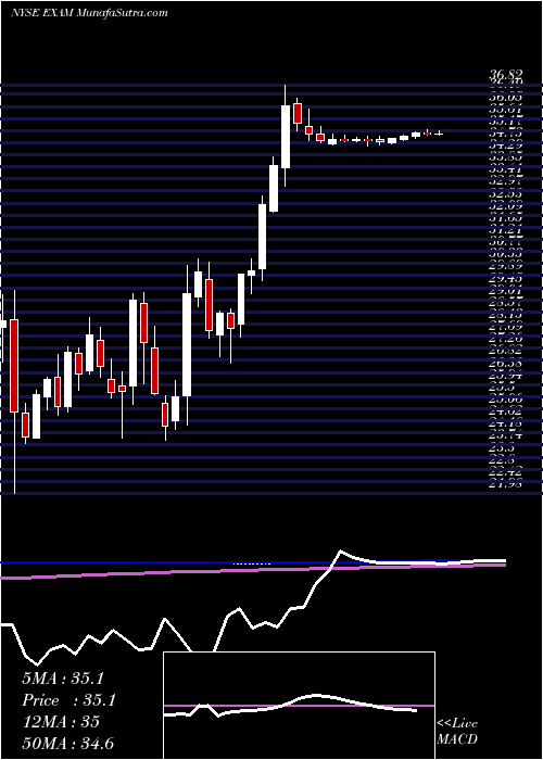  weekly chart ExamworksGroup
