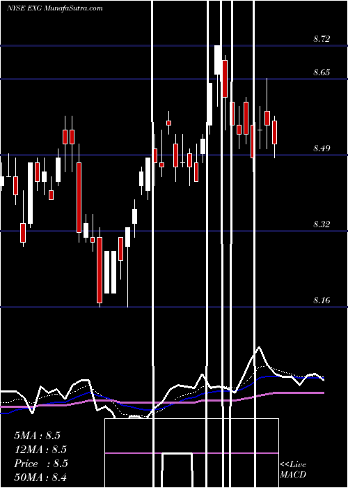  Daily chart EatonVance