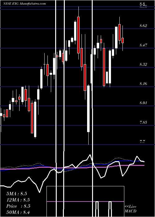  weekly chart EatonVance