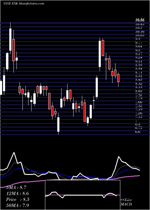  Daily chart EndeavourSilver