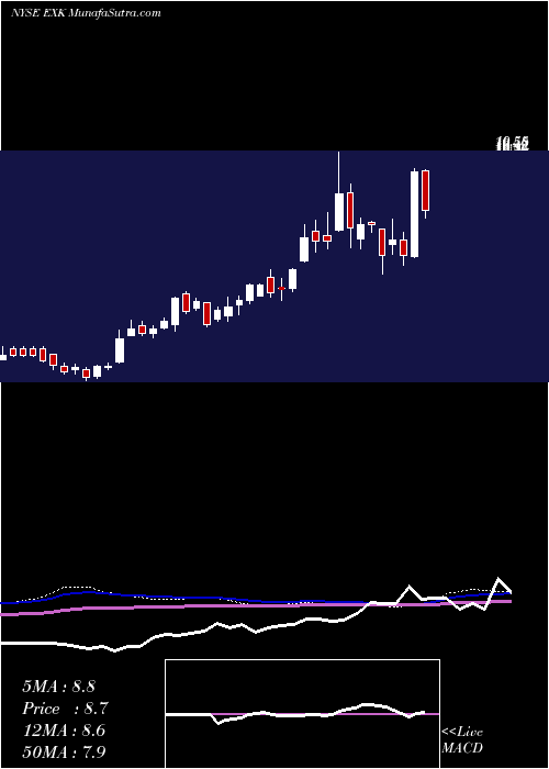  weekly chart EndeavourSilver