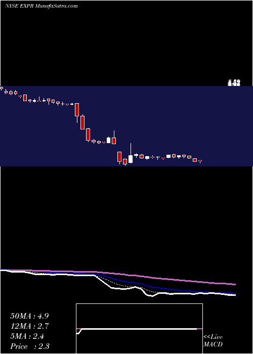  Daily chart Express, Inc.