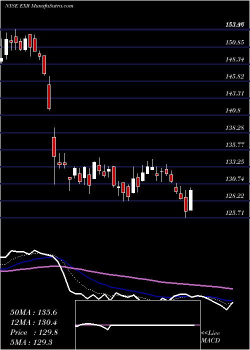  Daily chart ExtraSpace