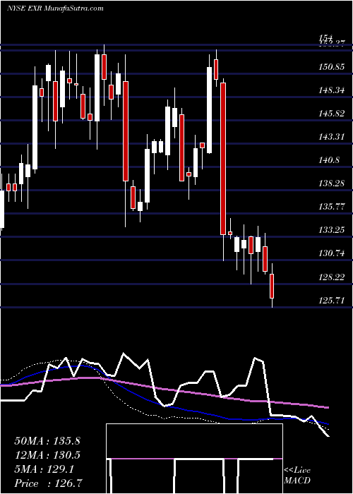  weekly chart ExtraSpace