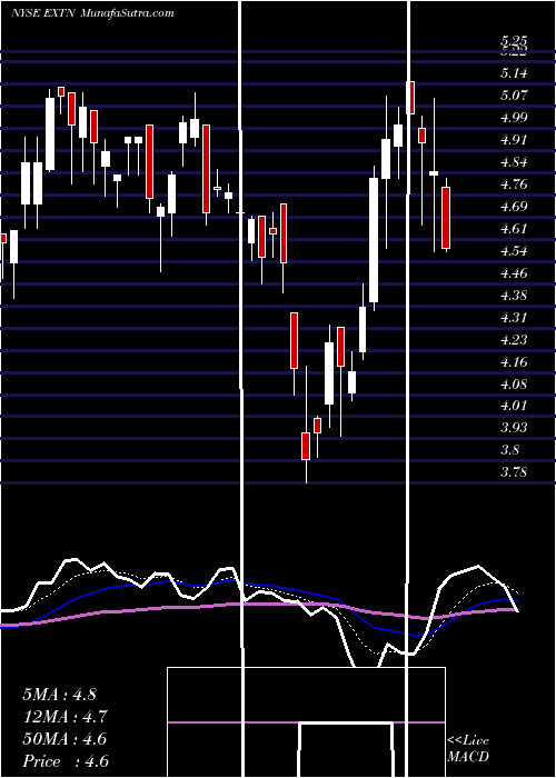  Daily chart ExterranCorporation