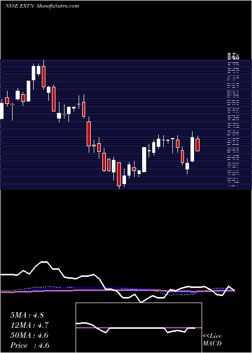  weekly chart ExterranCorporation
