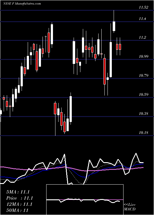  Daily chart Ford Motor Company