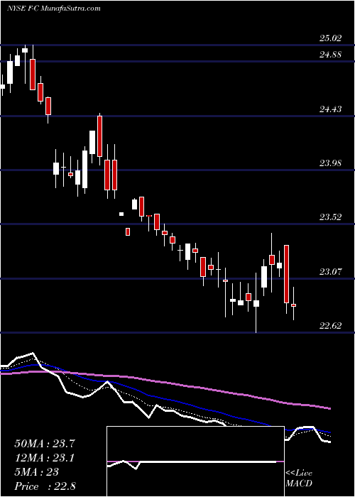  Daily chart FordMotor