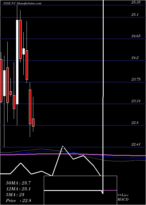  monthly chart FordMotor