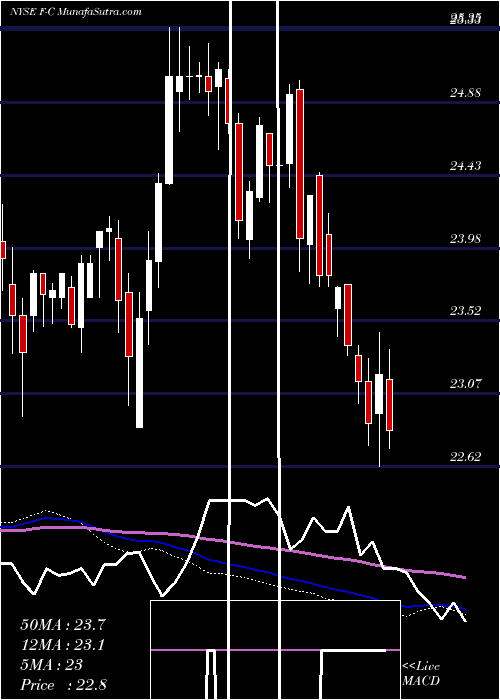  weekly chart FordMotor