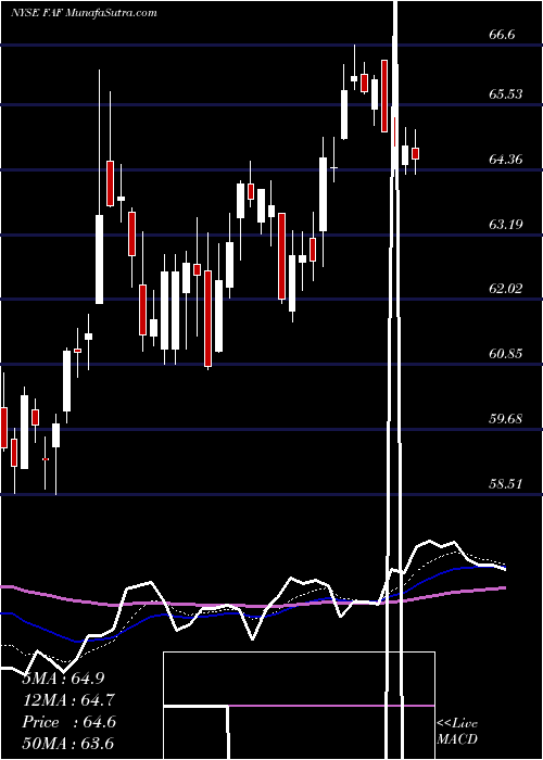  Daily chart FirstAmerican