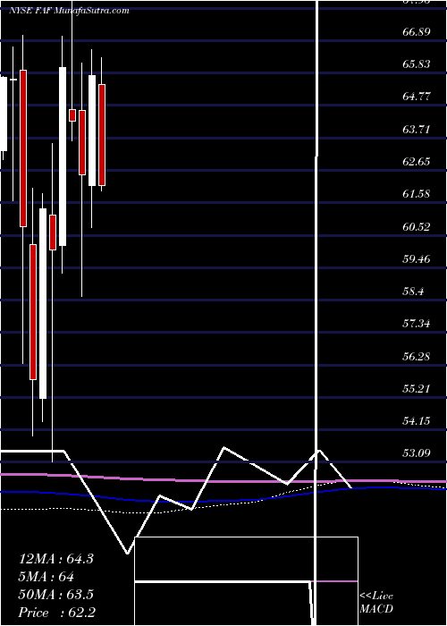  monthly chart FirstAmerican