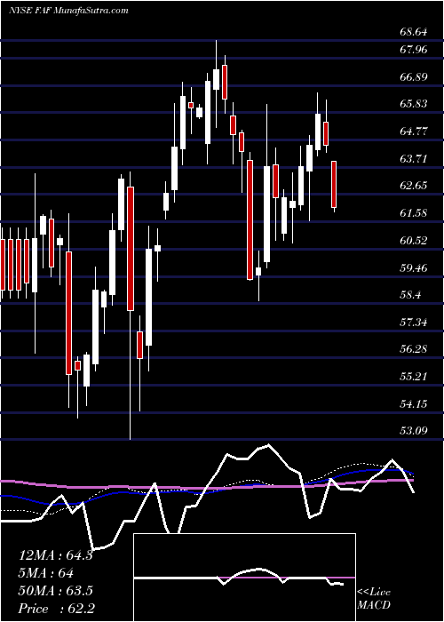  weekly chart FirstAmerican