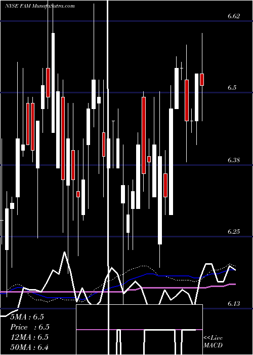  weekly chart FirstTrust