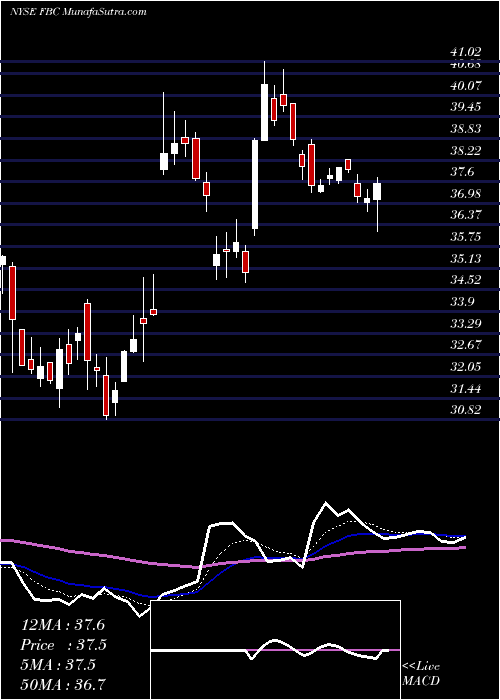  Daily chart Flagstar Bancorp, Inc.