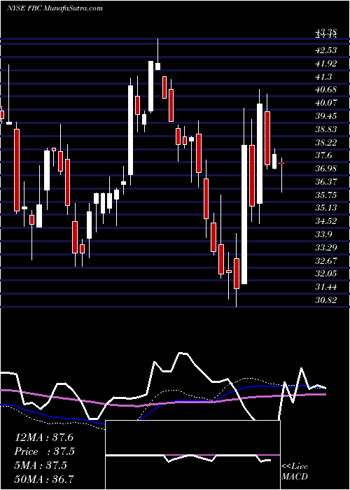 weekly chart FlagstarBancorp