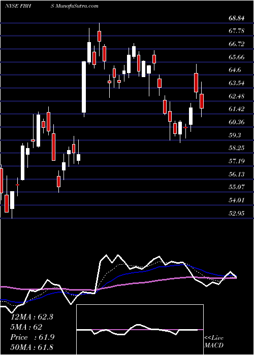  Daily chart Fortune Brands Home & Security, Inc.