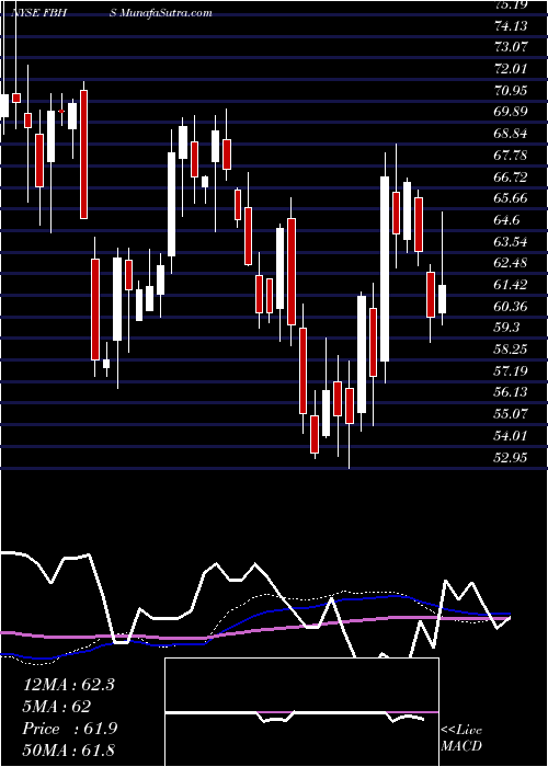  weekly chart FortuneBrands