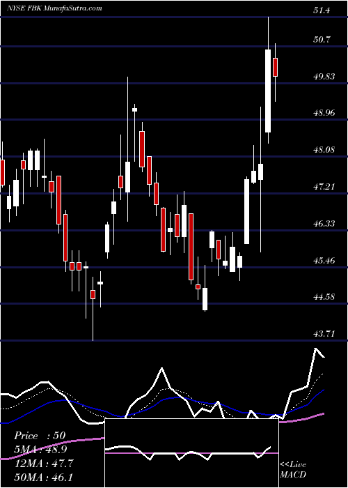  Daily chart FbFinancial