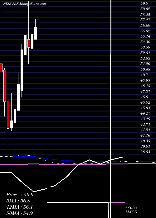  monthly chart FbFinancial