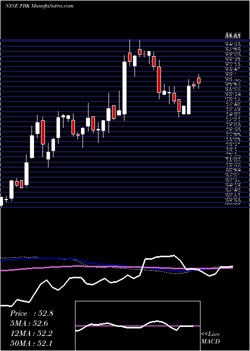  weekly chart FbFinancial