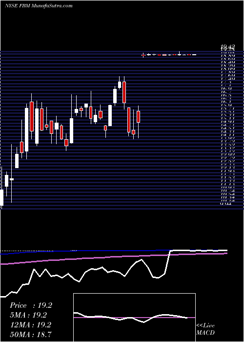  weekly chart FoundationBuilding