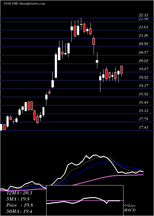  Daily chart FirstBancorp