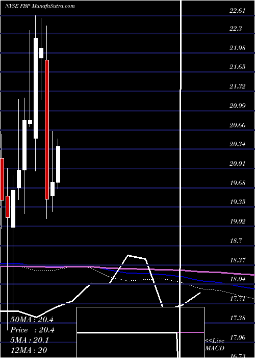  monthly chart FirstBancorp
