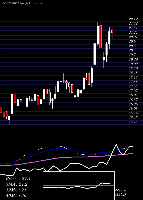  weekly chart FirstBancorp