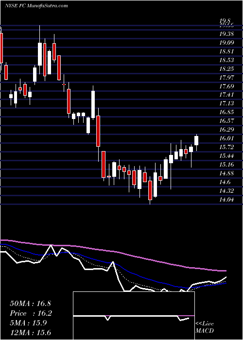  Daily chart FranklinCovey