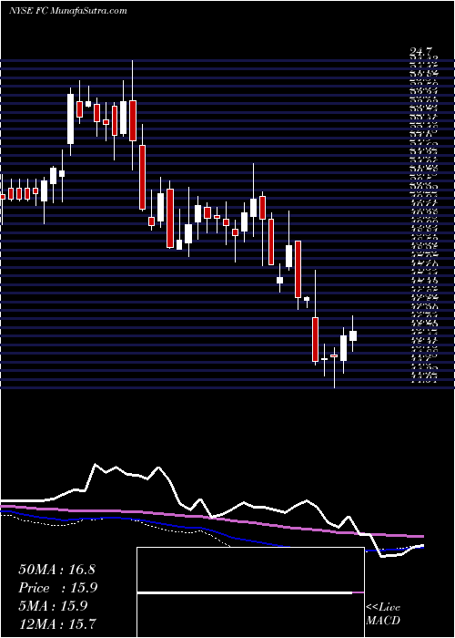  weekly chart FranklinCovey