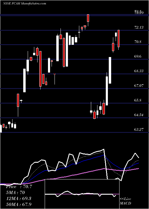  Daily chart Fiat Chrysler Automobiles