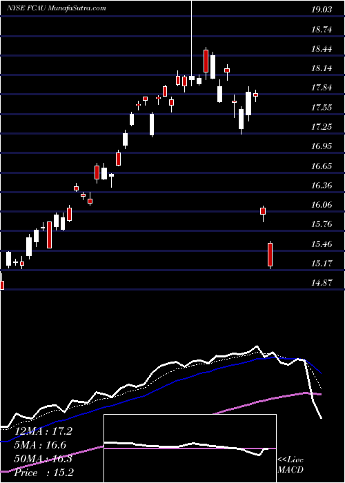  Daily chart Fiat Chrysler Automobiles N.V.