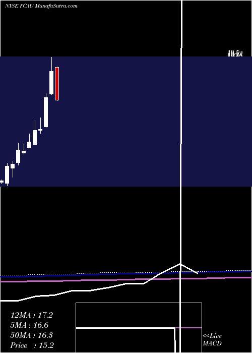 monthly chart FiatChrysler