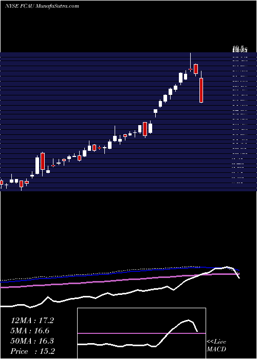  weekly chart FiatChrysler