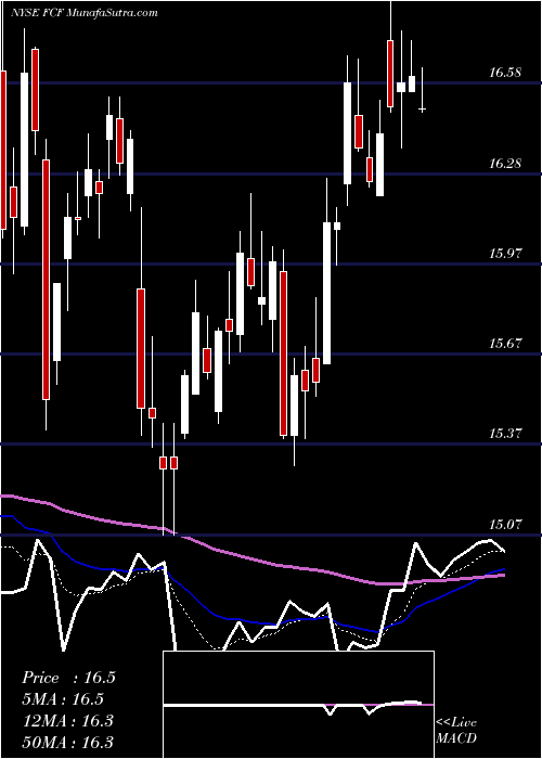  Daily chart FirstCommonwealth