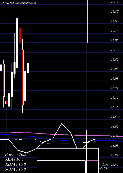  monthly chart FirstCommonwealth